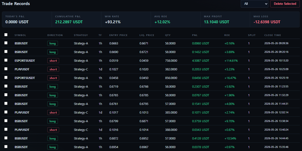 JaviD Future Bot trade records table, first days of the run